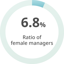 Ratio of female managers 6.8%
