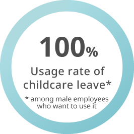 Usage rate of childcare leave (among male employees who want to use it) 80%