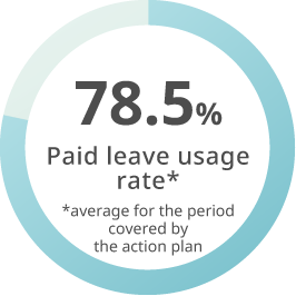 Paid leave usage rate (average for the period covered by the action plan) 78.5%
