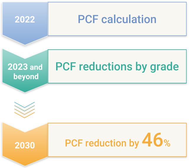 FY2022 Environmental Impact Reduction Activities Polyplastics