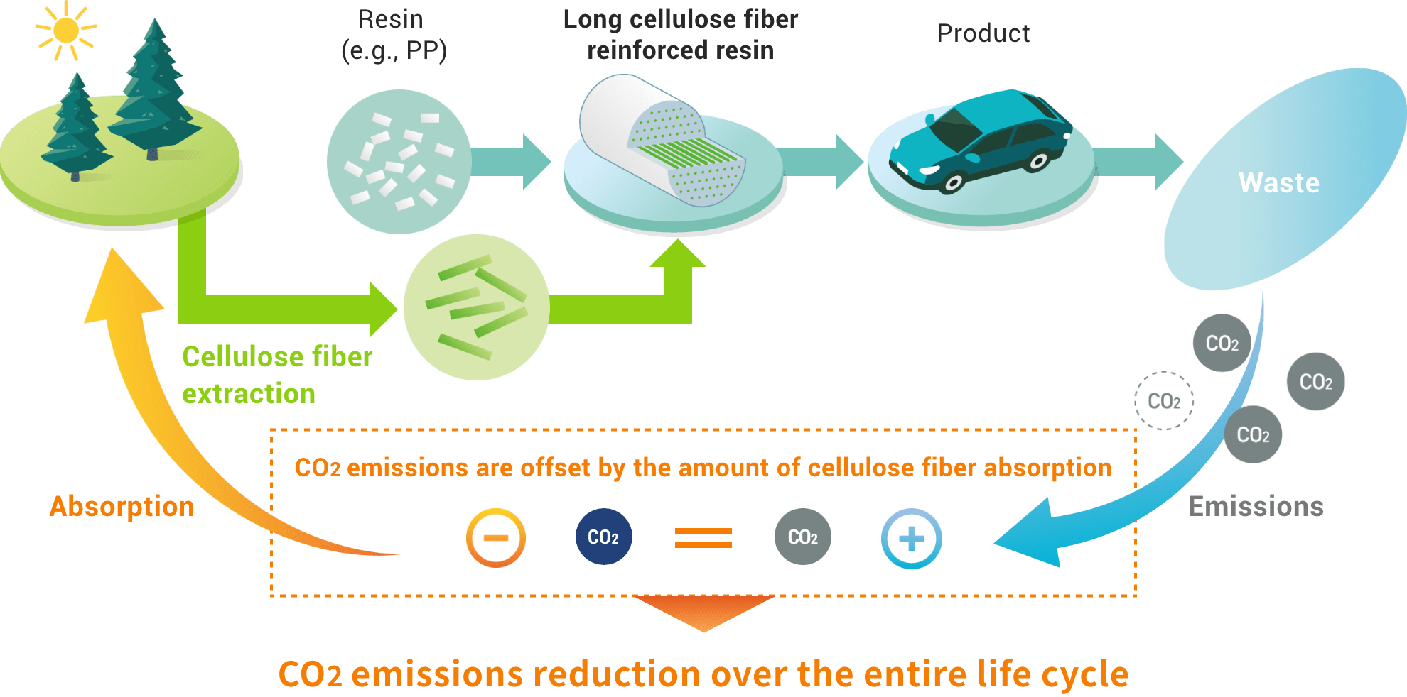 CO2 emissions reduction over the entire life cycle