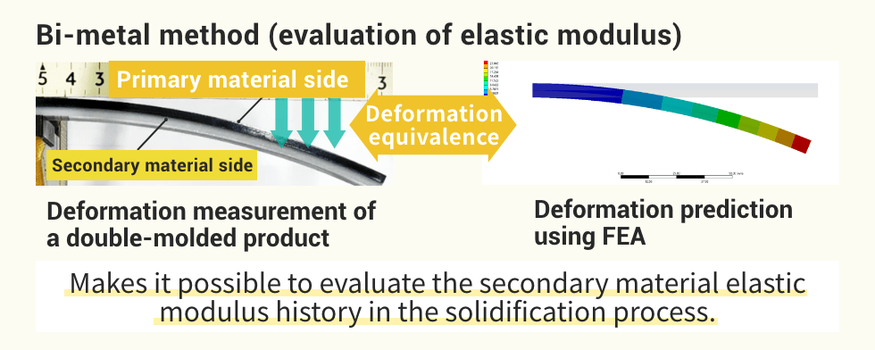 Bi-metal method (evaluation of elastic modules
