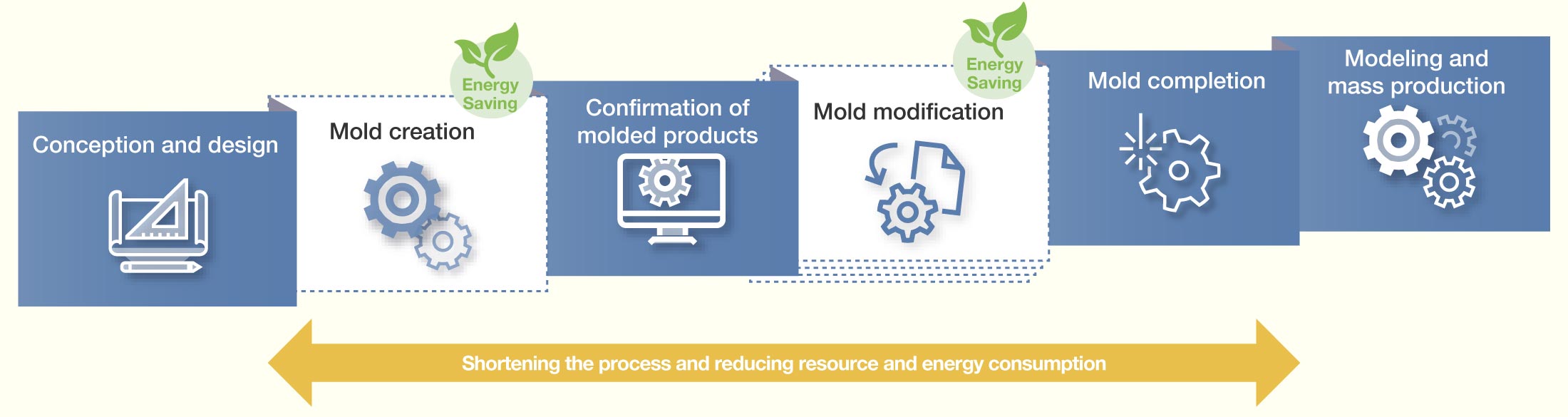 Shorten development process and reduce energy consumption by eliminating the need for molds